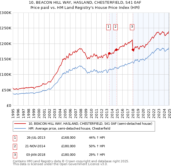 10, BEACON HILL WAY, HASLAND, CHESTERFIELD, S41 0AF: Price paid vs HM Land Registry's House Price Index