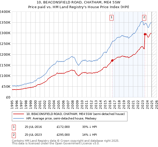 10, BEACONSFIELD ROAD, CHATHAM, ME4 5SW: Price paid vs HM Land Registry's House Price Index