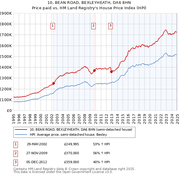 10, BEAN ROAD, BEXLEYHEATH, DA6 8HN: Price paid vs HM Land Registry's House Price Index