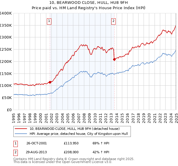 10, BEARWOOD CLOSE, HULL, HU8 9FH: Price paid vs HM Land Registry's House Price Index