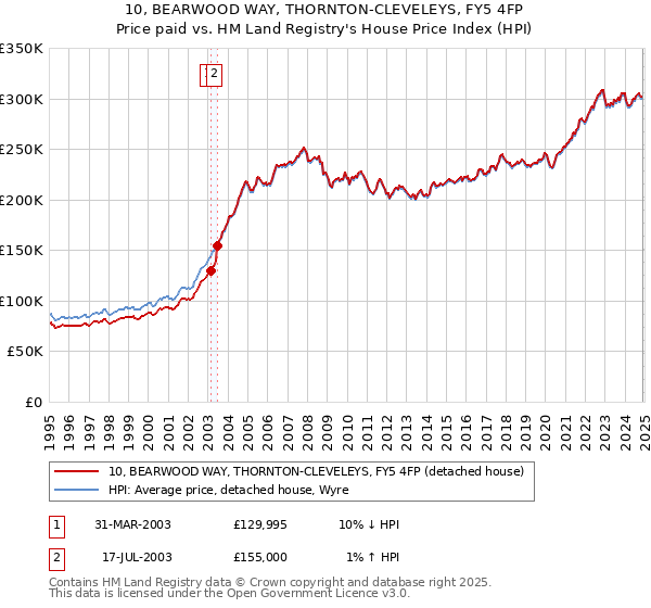 10, BEARWOOD WAY, THORNTON-CLEVELEYS, FY5 4FP: Price paid vs HM Land Registry's House Price Index