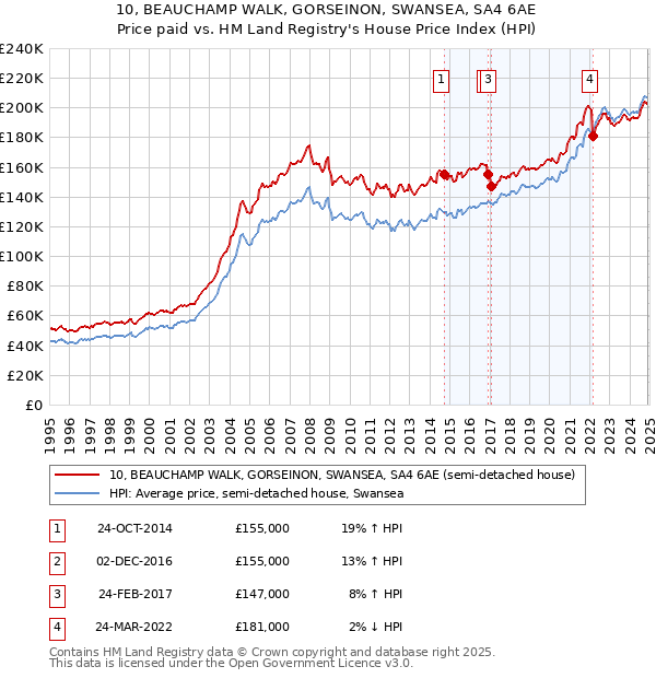 10, BEAUCHAMP WALK, GORSEINON, SWANSEA, SA4 6AE: Price paid vs HM Land Registry's House Price Index