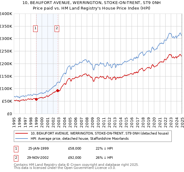 10, BEAUFORT AVENUE, WERRINGTON, STOKE-ON-TRENT, ST9 0NH: Price paid vs HM Land Registry's House Price Index