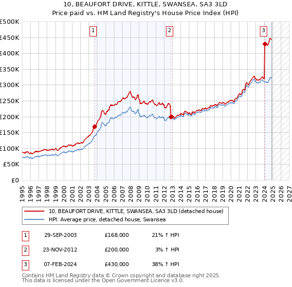10, BEAUFORT DRIVE, KITTLE, SWANSEA, SA3 3LD: Price paid vs HM Land Registry's House Price Index