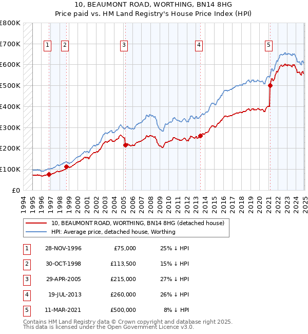 10, BEAUMONT ROAD, WORTHING, BN14 8HG: Price paid vs HM Land Registry's House Price Index