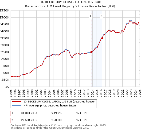 10, BECKBURY CLOSE, LUTON, LU2 8UB: Price paid vs HM Land Registry's House Price Index