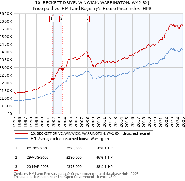 10, BECKETT DRIVE, WINWICK, WARRINGTON, WA2 8XJ: Price paid vs HM Land Registry's House Price Index