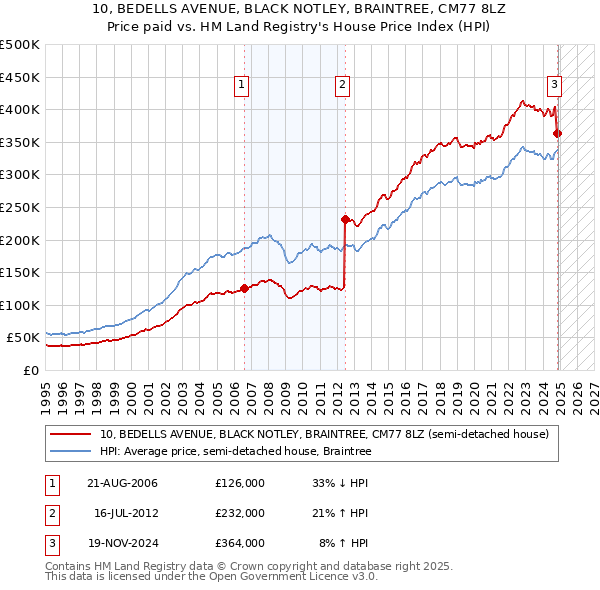 10, BEDELLS AVENUE, BLACK NOTLEY, BRAINTREE, CM77 8LZ: Price paid vs HM Land Registry's House Price Index