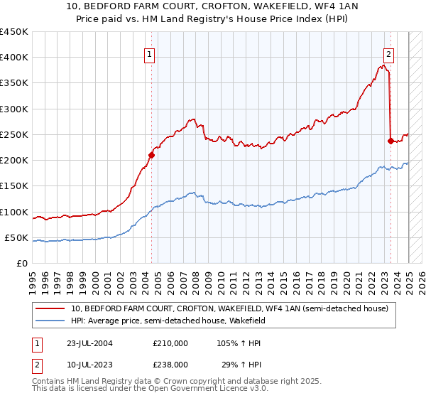 10, BEDFORD FARM COURT, CROFTON, WAKEFIELD, WF4 1AN: Price paid vs HM Land Registry's House Price Index