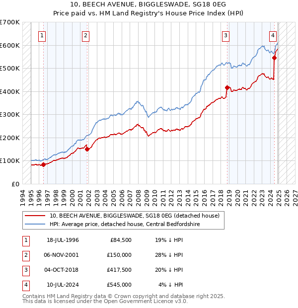 10, BEECH AVENUE, BIGGLESWADE, SG18 0EG: Price paid vs HM Land Registry's House Price Index