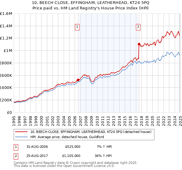 10, BEECH CLOSE, EFFINGHAM, LEATHERHEAD, KT24 5PQ: Price paid vs HM Land Registry's House Price Index