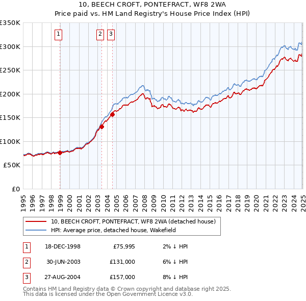 10, BEECH CROFT, PONTEFRACT, WF8 2WA: Price paid vs HM Land Registry's House Price Index