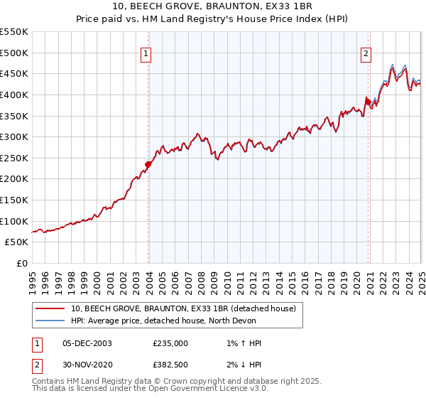 10, BEECH GROVE, BRAUNTON, EX33 1BR: Price paid vs HM Land Registry's House Price Index