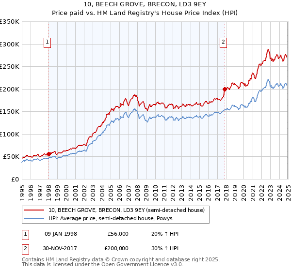 10, BEECH GROVE, BRECON, LD3 9EY: Price paid vs HM Land Registry's House Price Index