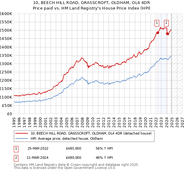 10, BEECH HILL ROAD, GRASSCROFT, OLDHAM, OL4 4DR: Price paid vs HM Land Registry's House Price Index