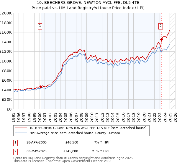 10, BEECHERS GROVE, NEWTON AYCLIFFE, DL5 4TE: Price paid vs HM Land Registry's House Price Index