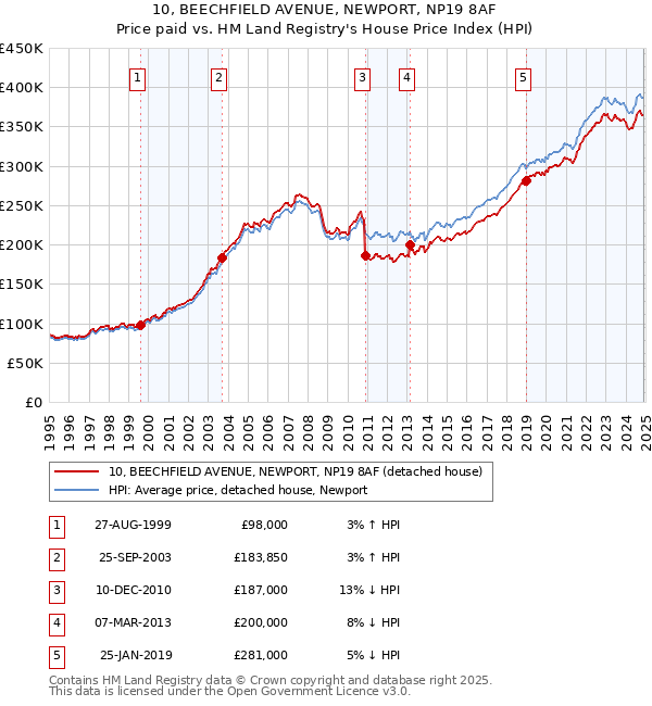 10, BEECHFIELD AVENUE, NEWPORT, NP19 8AF: Price paid vs HM Land Registry's House Price Index