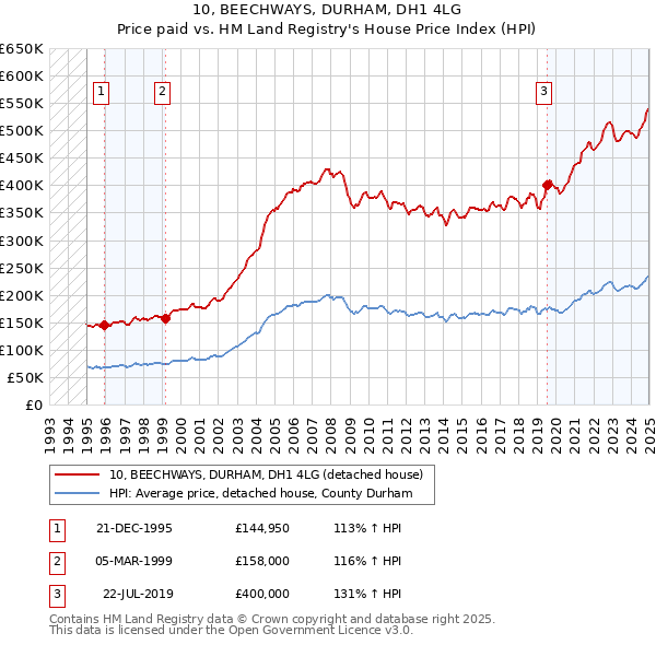 10, BEECHWAYS, DURHAM, DH1 4LG: Price paid vs HM Land Registry's House Price Index