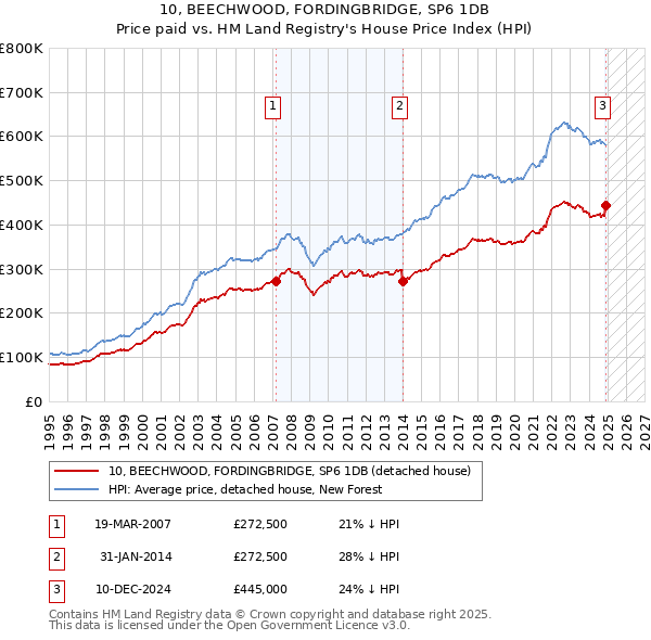10, BEECHWOOD, FORDINGBRIDGE, SP6 1DB: Price paid vs HM Land Registry's House Price Index