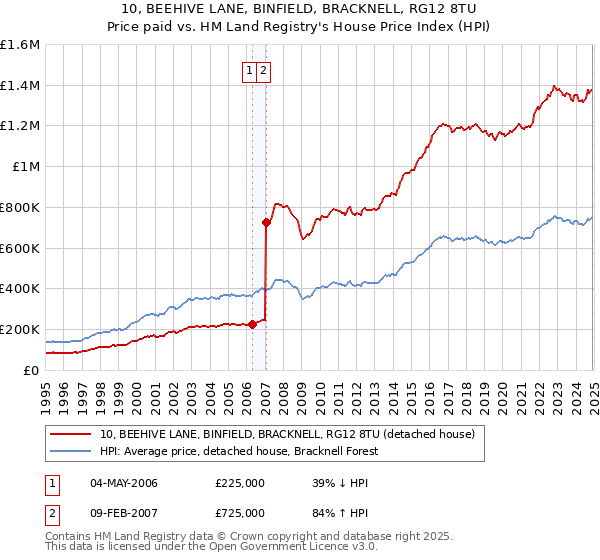 10, BEEHIVE LANE, BINFIELD, BRACKNELL, RG12 8TU: Price paid vs HM Land Registry's House Price Index