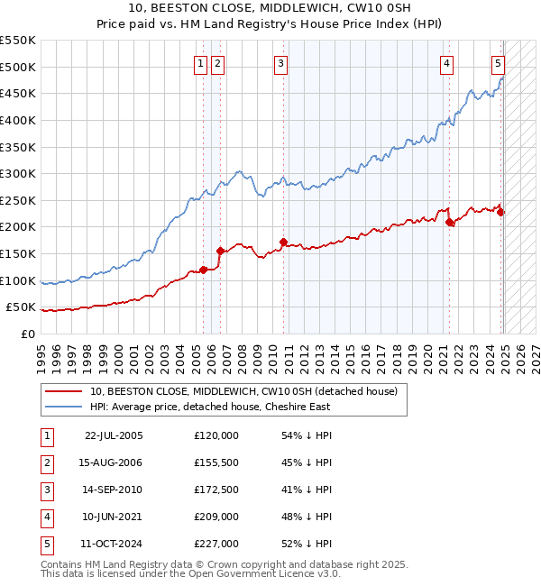 10, BEESTON CLOSE, MIDDLEWICH, CW10 0SH: Price paid vs HM Land Registry's House Price Index