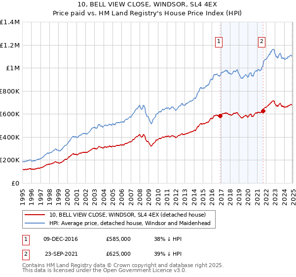 10, BELL VIEW CLOSE, WINDSOR, SL4 4EX: Price paid vs HM Land Registry's House Price Index