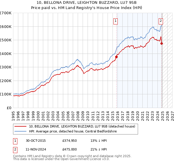 10, BELLONA DRIVE, LEIGHTON BUZZARD, LU7 9SB: Price paid vs HM Land Registry's House Price Index