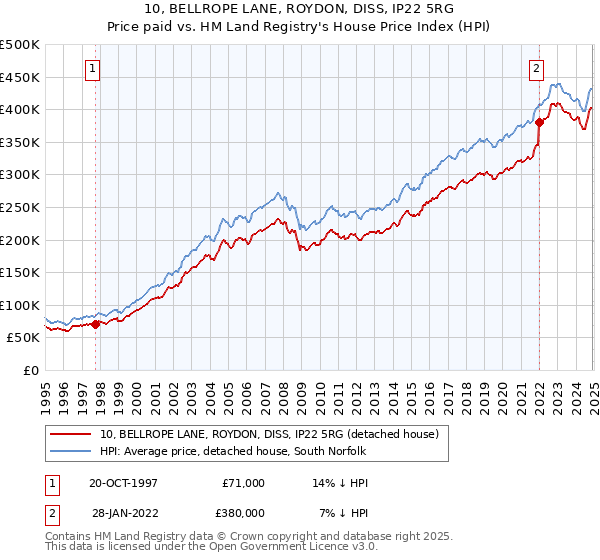 10, BELLROPE LANE, ROYDON, DISS, IP22 5RG: Price paid vs HM Land Registry's House Price Index