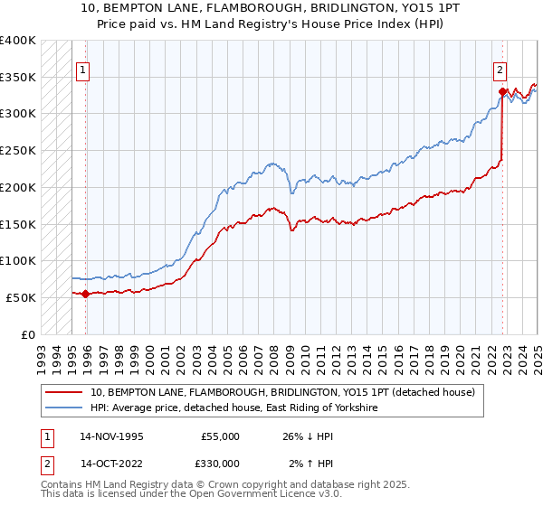 10, BEMPTON LANE, FLAMBOROUGH, BRIDLINGTON, YO15 1PT: Price paid vs HM Land Registry's House Price Index