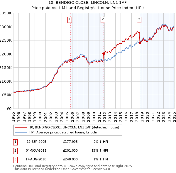 10, BENDIGO CLOSE, LINCOLN, LN1 1AF: Price paid vs HM Land Registry's House Price Index