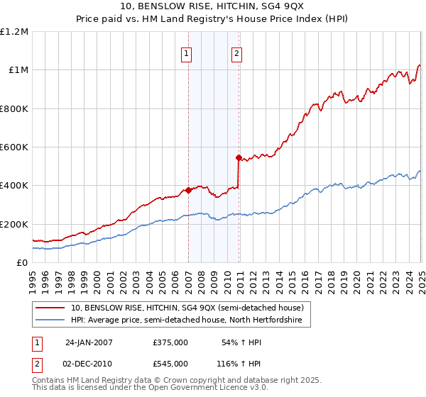 10, BENSLOW RISE, HITCHIN, SG4 9QX: Price paid vs HM Land Registry's House Price Index