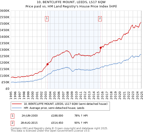 10, BENTCLIFFE MOUNT, LEEDS, LS17 6QW: Price paid vs HM Land Registry's House Price Index