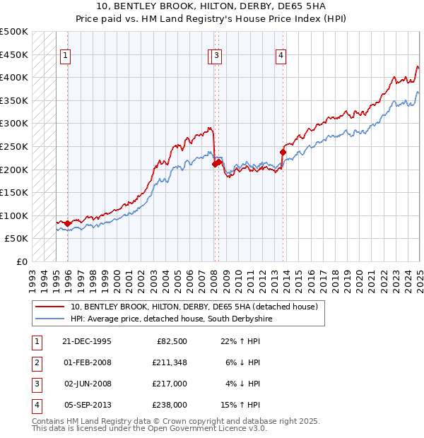 10, BENTLEY BROOK, HILTON, DERBY, DE65 5HA: Price paid vs HM Land Registry's House Price Index