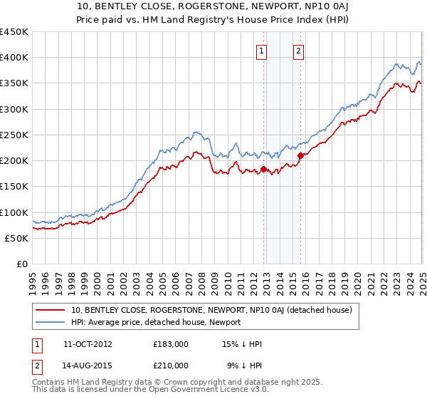 10, BENTLEY CLOSE, ROGERSTONE, NEWPORT, NP10 0AJ: Price paid vs HM Land Registry's House Price Index