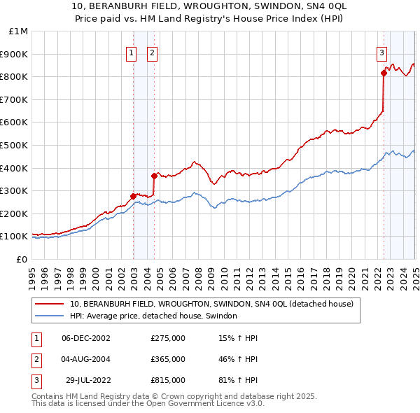 10, BERANBURH FIELD, WROUGHTON, SWINDON, SN4 0QL: Price paid vs HM Land Registry's House Price Index