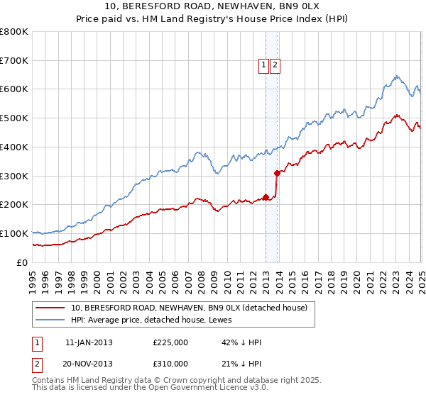 10, BERESFORD ROAD, NEWHAVEN, BN9 0LX: Price paid vs HM Land Registry's House Price Index