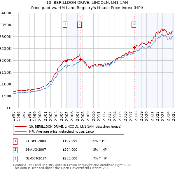 10, BERILLDON DRIVE, LINCOLN, LN1 1AN: Price paid vs HM Land Registry's House Price Index