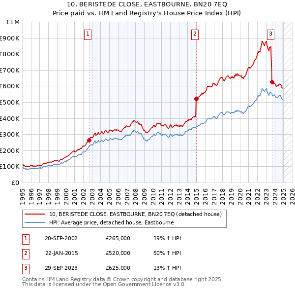 10, BERISTEDE CLOSE, EASTBOURNE, BN20 7EQ: Price paid vs HM Land Registry's House Price Index
