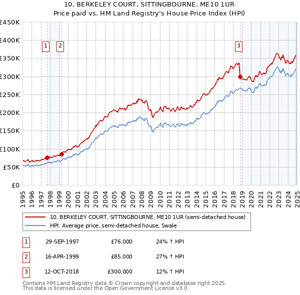 10, BERKELEY COURT, SITTINGBOURNE, ME10 1UR: Price paid vs HM Land Registry's House Price Index