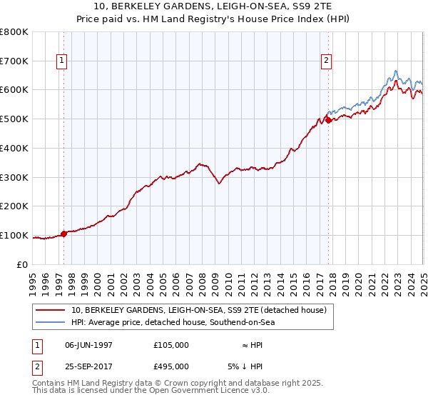 10, BERKELEY GARDENS, LEIGH-ON-SEA, SS9 2TE: Price paid vs HM Land Registry's House Price Index