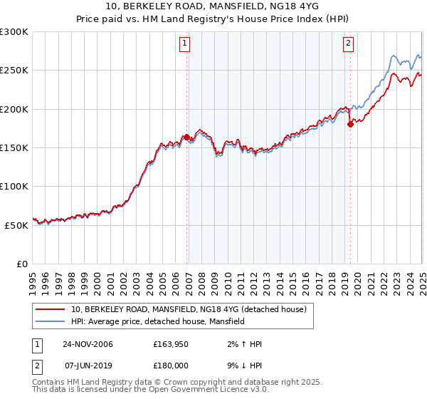 10, BERKELEY ROAD, MANSFIELD, NG18 4YG: Price paid vs HM Land Registry's House Price Index