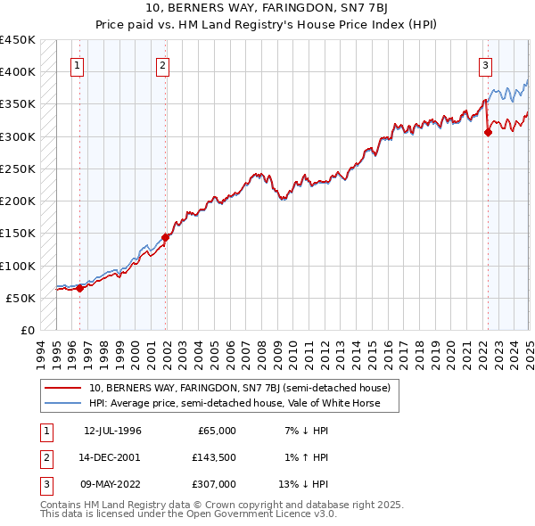 10, BERNERS WAY, FARINGDON, SN7 7BJ: Price paid vs HM Land Registry's House Price Index