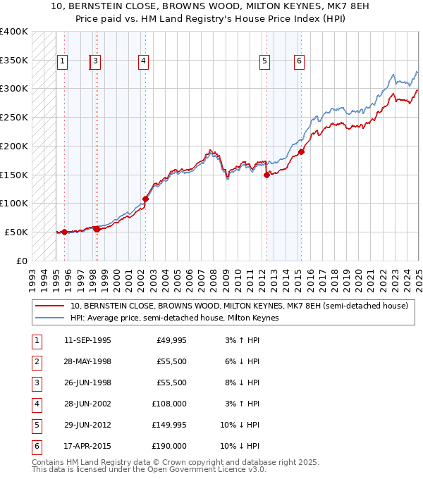 10, BERNSTEIN CLOSE, BROWNS WOOD, MILTON KEYNES, MK7 8EH: Price paid vs HM Land Registry's House Price Index