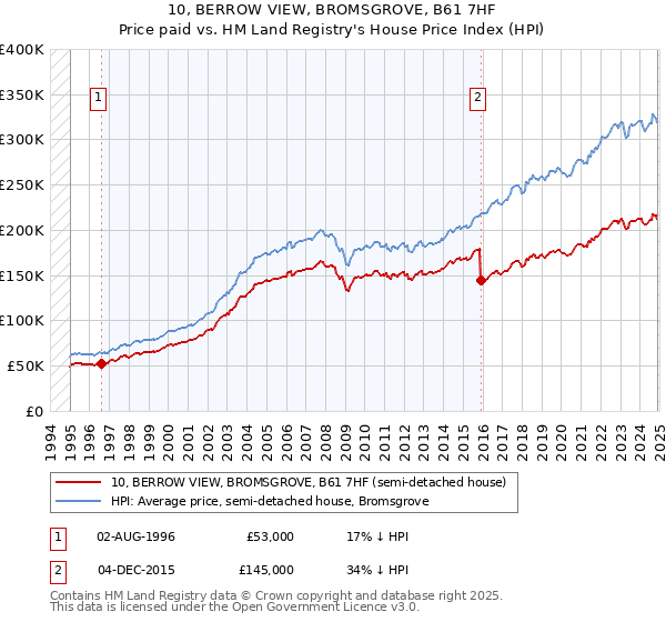 10, BERROW VIEW, BROMSGROVE, B61 7HF: Price paid vs HM Land Registry's House Price Index