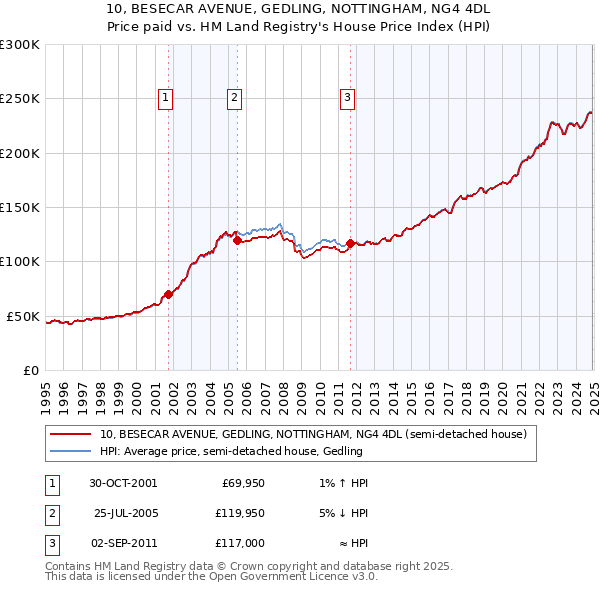 10, BESECAR AVENUE, GEDLING, NOTTINGHAM, NG4 4DL: Price paid vs HM Land Registry's House Price Index