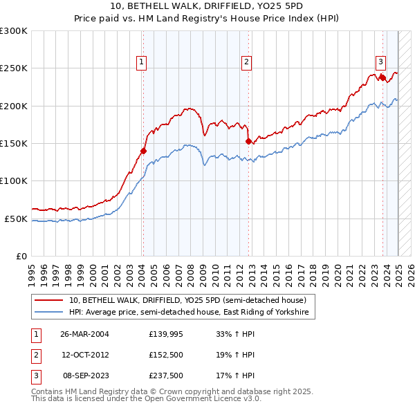 10, BETHELL WALK, DRIFFIELD, YO25 5PD: Price paid vs HM Land Registry's House Price Index