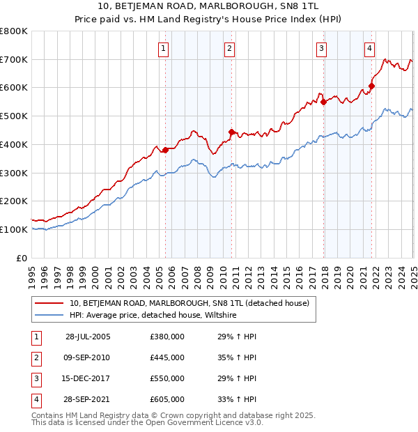 10, BETJEMAN ROAD, MARLBOROUGH, SN8 1TL: Price paid vs HM Land Registry's House Price Index