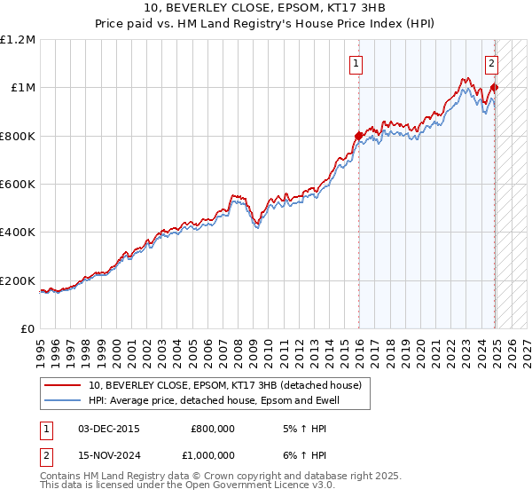 10, BEVERLEY CLOSE, EPSOM, KT17 3HB: Price paid vs HM Land Registry's House Price Index