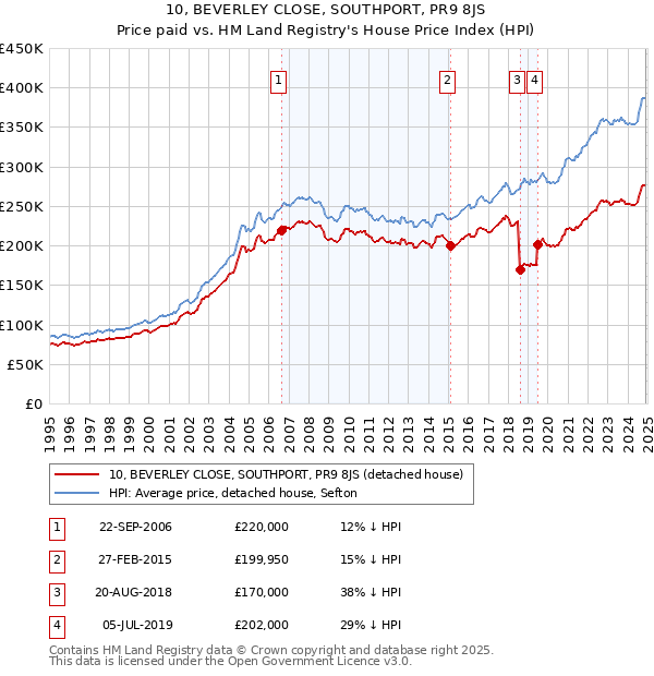 10, BEVERLEY CLOSE, SOUTHPORT, PR9 8JS: Price paid vs HM Land Registry's House Price Index