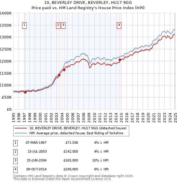 10, BEVERLEY DRIVE, BEVERLEY, HU17 9GG: Price paid vs HM Land Registry's House Price Index